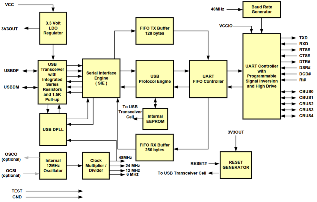 FT232 IC Block Diagram